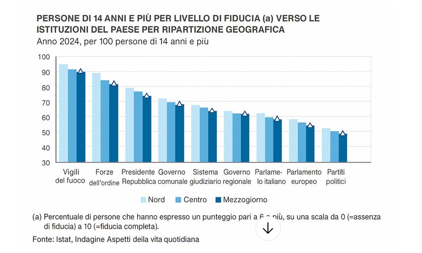 Sondaggi/Fiducia, in vetta i Vigili del fuoco Ma cala l’indice generale e i partiti sempre in fondo alla classifica